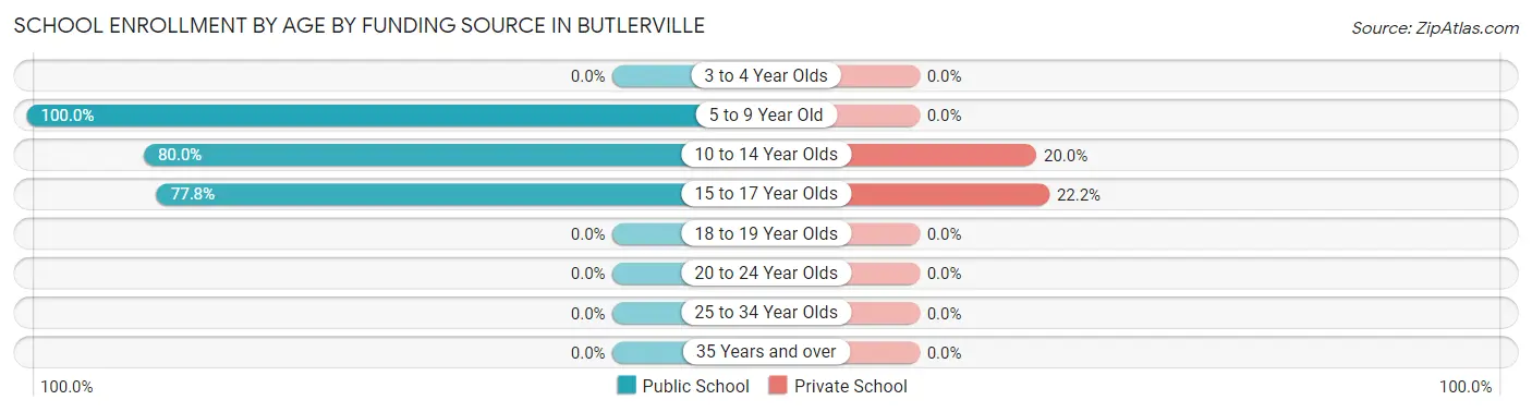 School Enrollment by Age by Funding Source in Butlerville