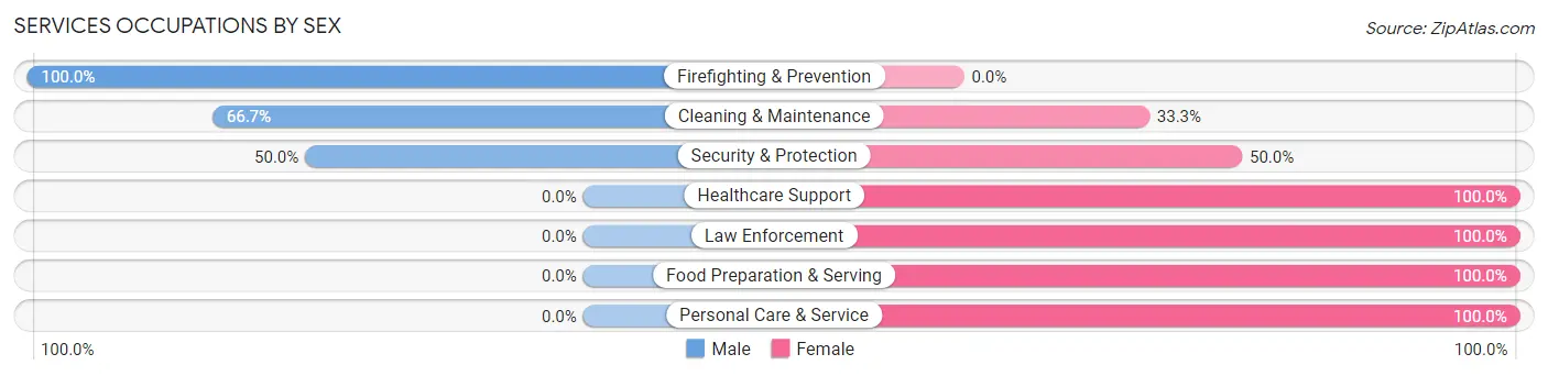 Services Occupations by Sex in Butlerville