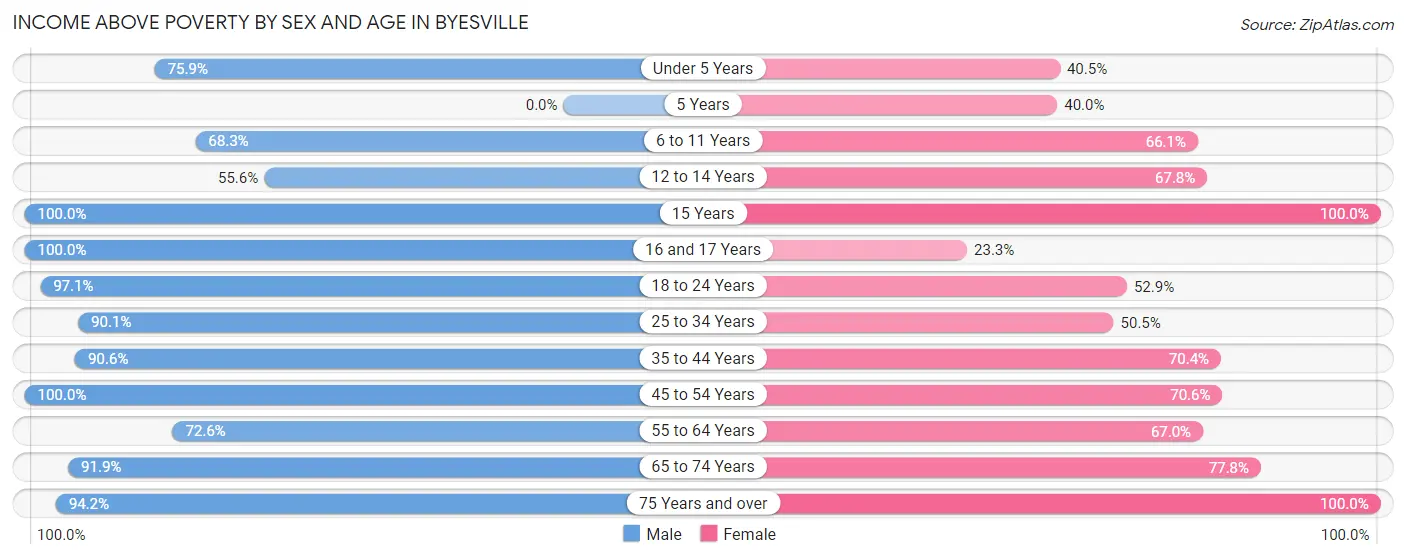 Income Above Poverty by Sex and Age in Byesville