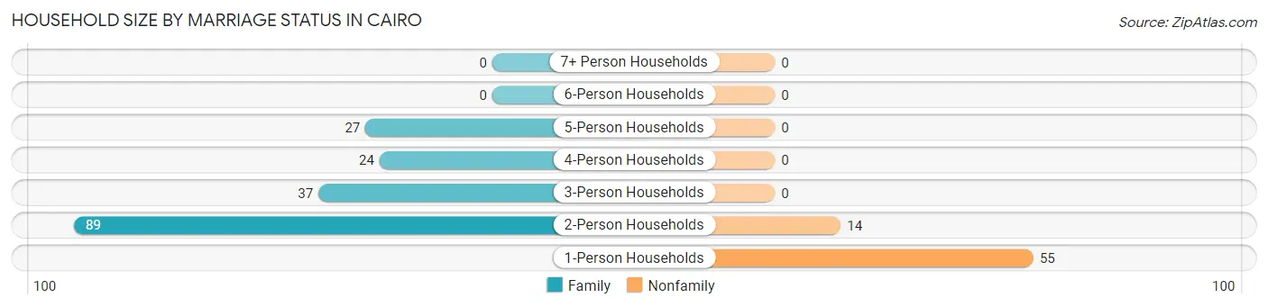 Household Size by Marriage Status in Cairo