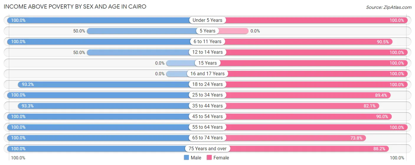 Income Above Poverty by Sex and Age in Cairo