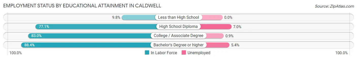 Employment Status by Educational Attainment in Caldwell