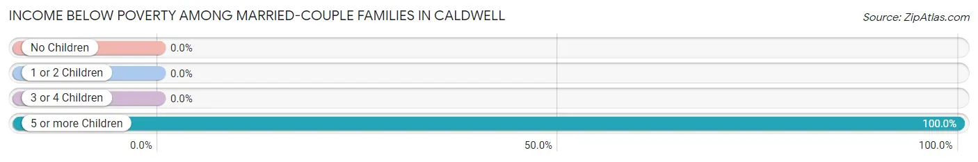 Income Below Poverty Among Married-Couple Families in Caldwell