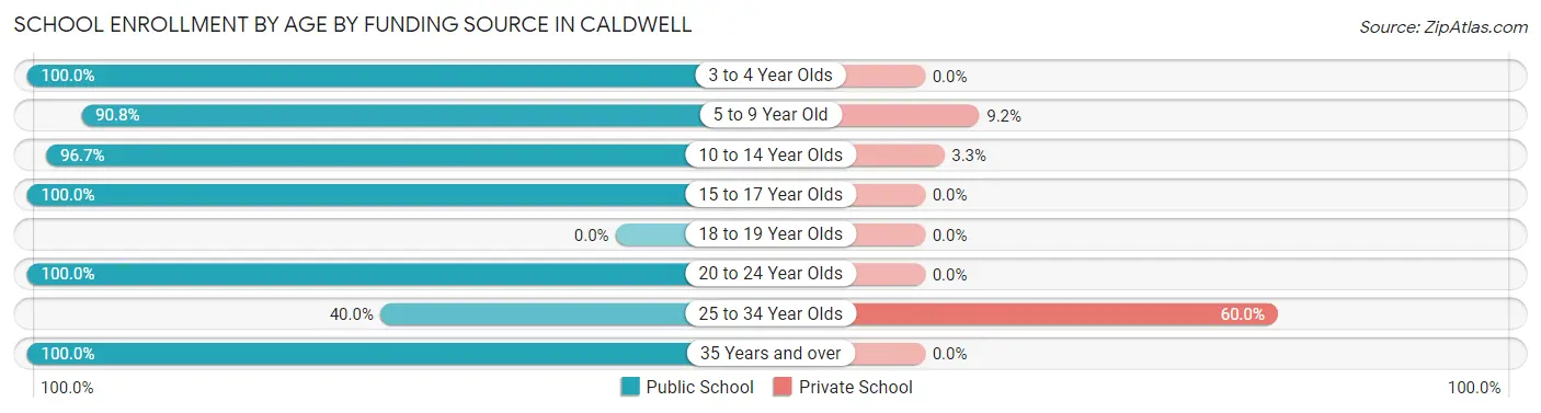 School Enrollment by Age by Funding Source in Caldwell