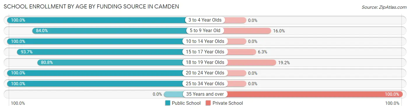 School Enrollment by Age by Funding Source in Camden