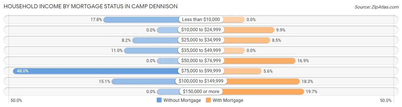 Household Income by Mortgage Status in Camp Dennison
