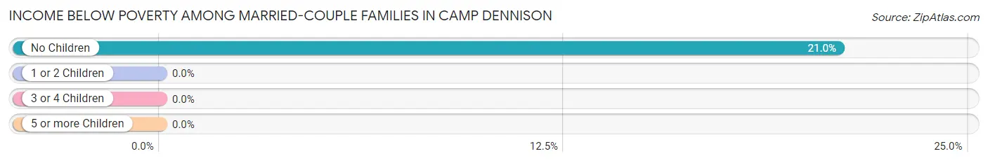 Income Below Poverty Among Married-Couple Families in Camp Dennison