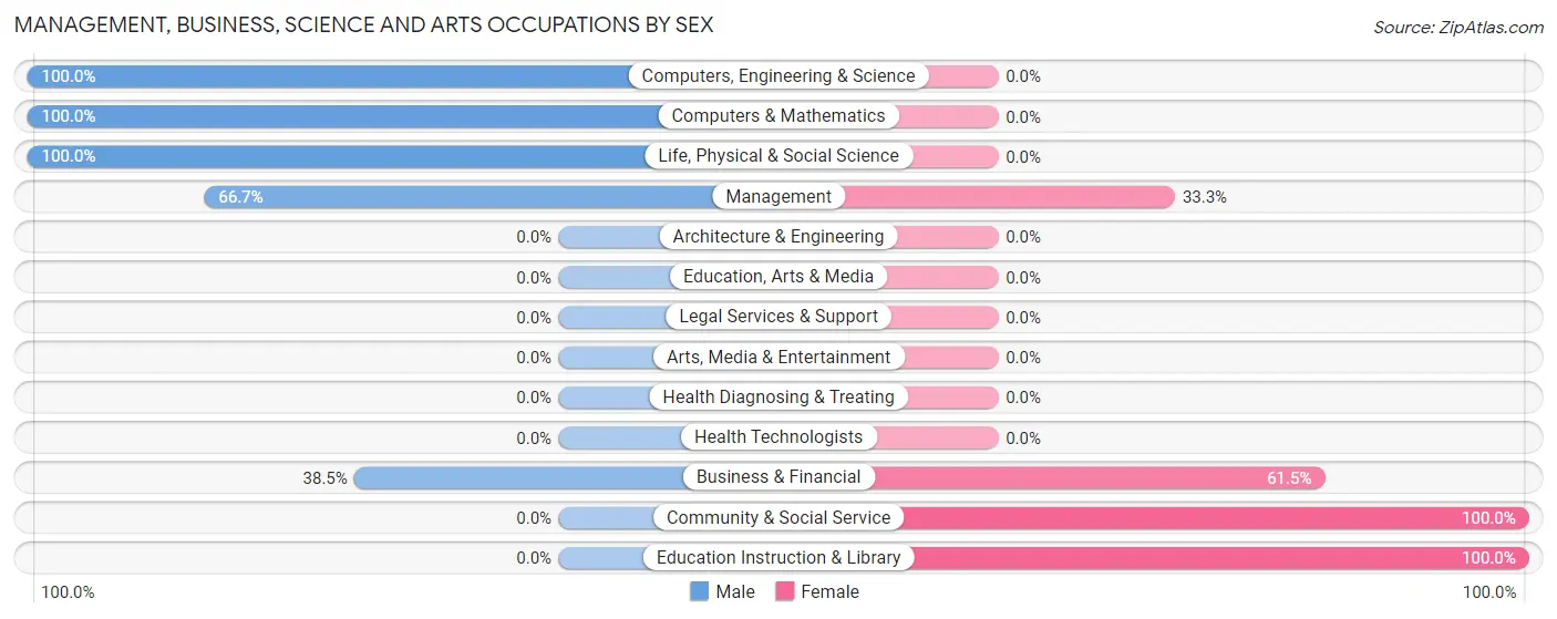 Management, Business, Science and Arts Occupations by Sex in Camp Dennison
