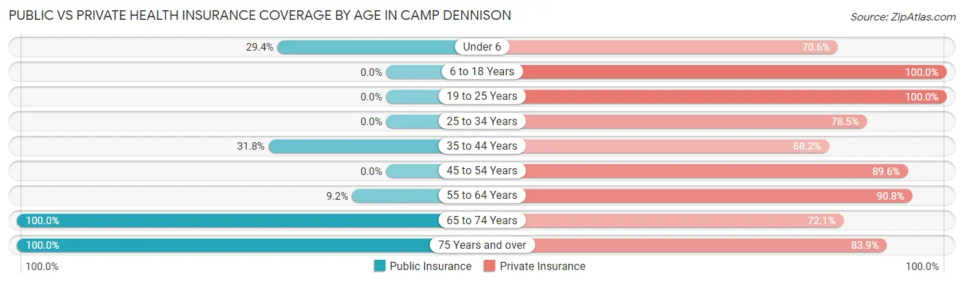 Public vs Private Health Insurance Coverage by Age in Camp Dennison