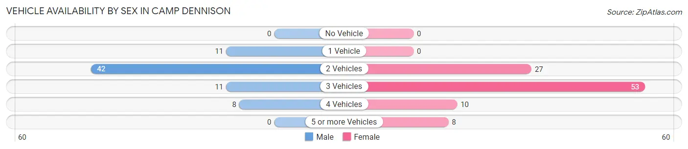 Vehicle Availability by Sex in Camp Dennison