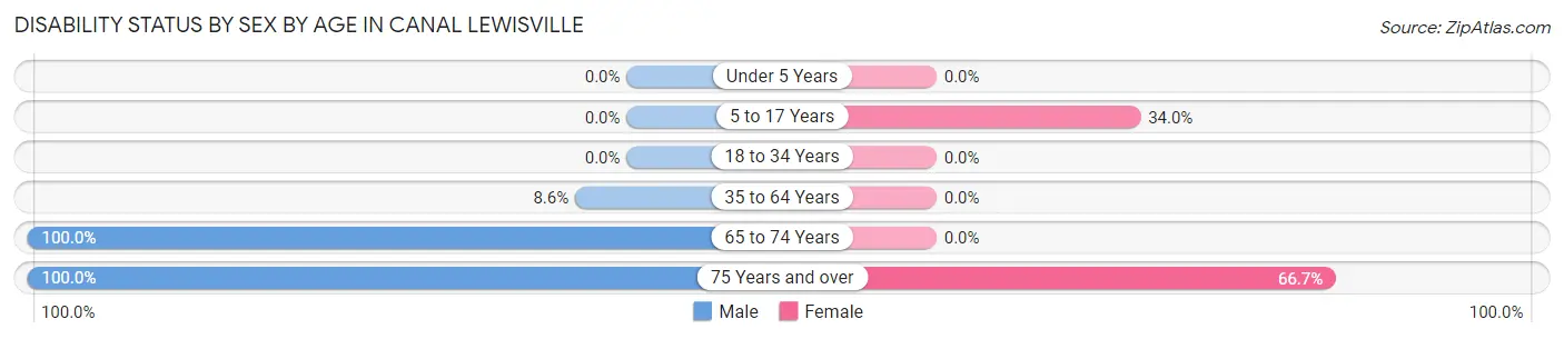 Disability Status by Sex by Age in Canal Lewisville