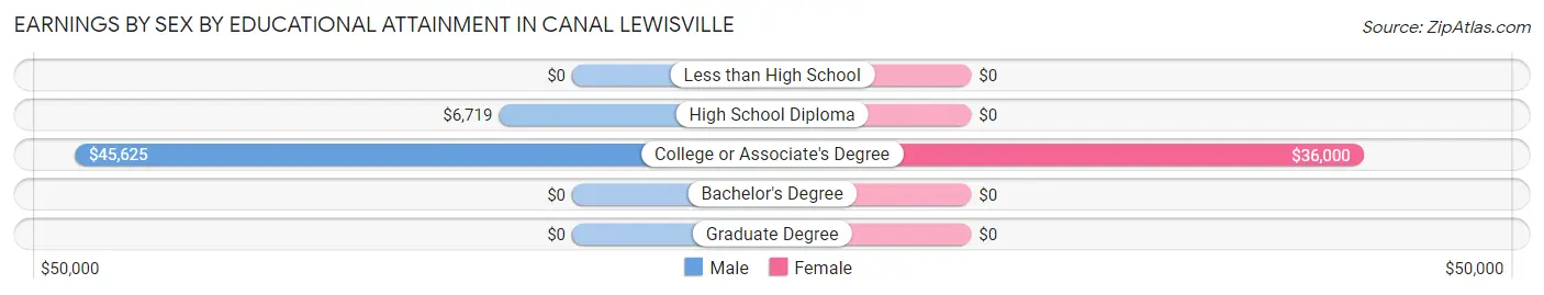 Earnings by Sex by Educational Attainment in Canal Lewisville