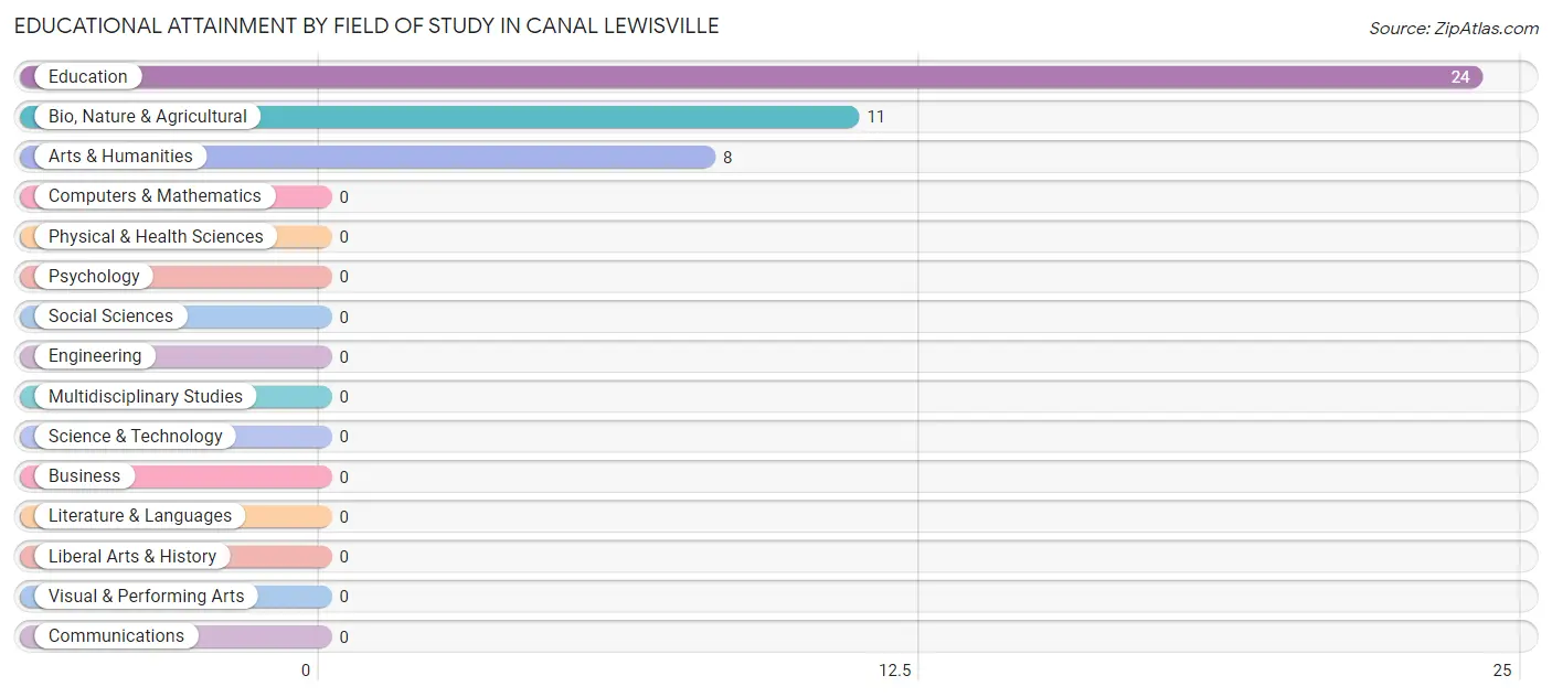 Educational Attainment by Field of Study in Canal Lewisville