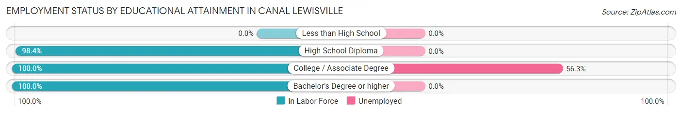 Employment Status by Educational Attainment in Canal Lewisville