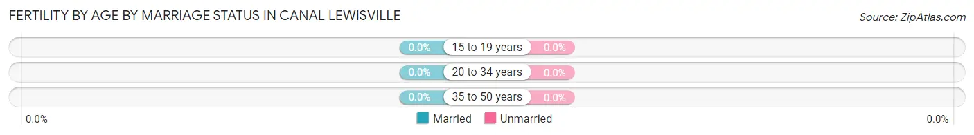 Female Fertility by Age by Marriage Status in Canal Lewisville