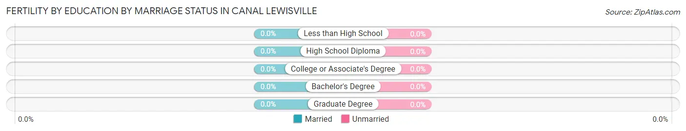 Female Fertility by Education by Marriage Status in Canal Lewisville