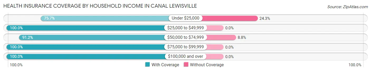 Health Insurance Coverage by Household Income in Canal Lewisville