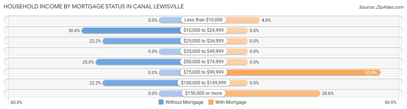 Household Income by Mortgage Status in Canal Lewisville