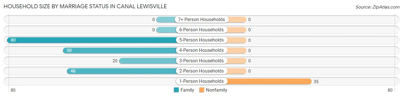 Household Size by Marriage Status in Canal Lewisville