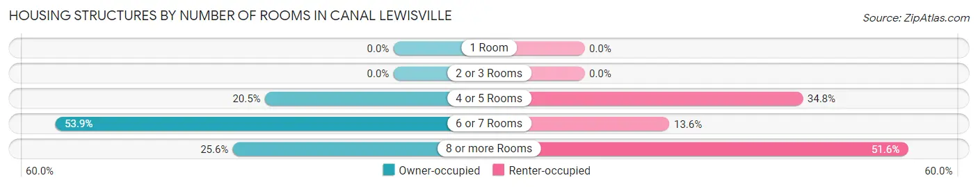 Housing Structures by Number of Rooms in Canal Lewisville