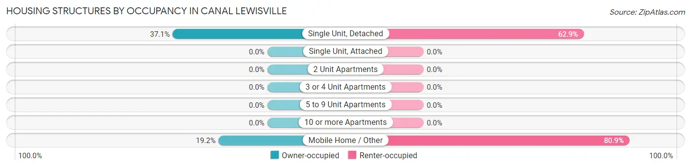 Housing Structures by Occupancy in Canal Lewisville