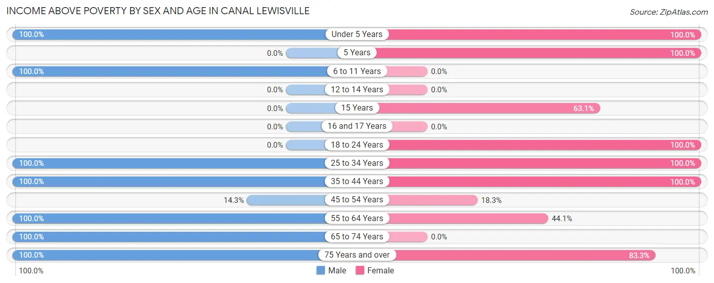 Income Above Poverty by Sex and Age in Canal Lewisville