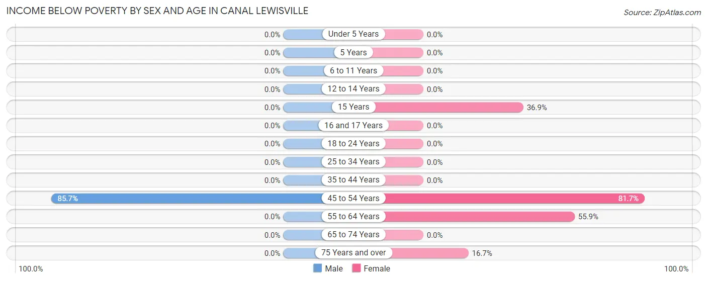 Income Below Poverty by Sex and Age in Canal Lewisville