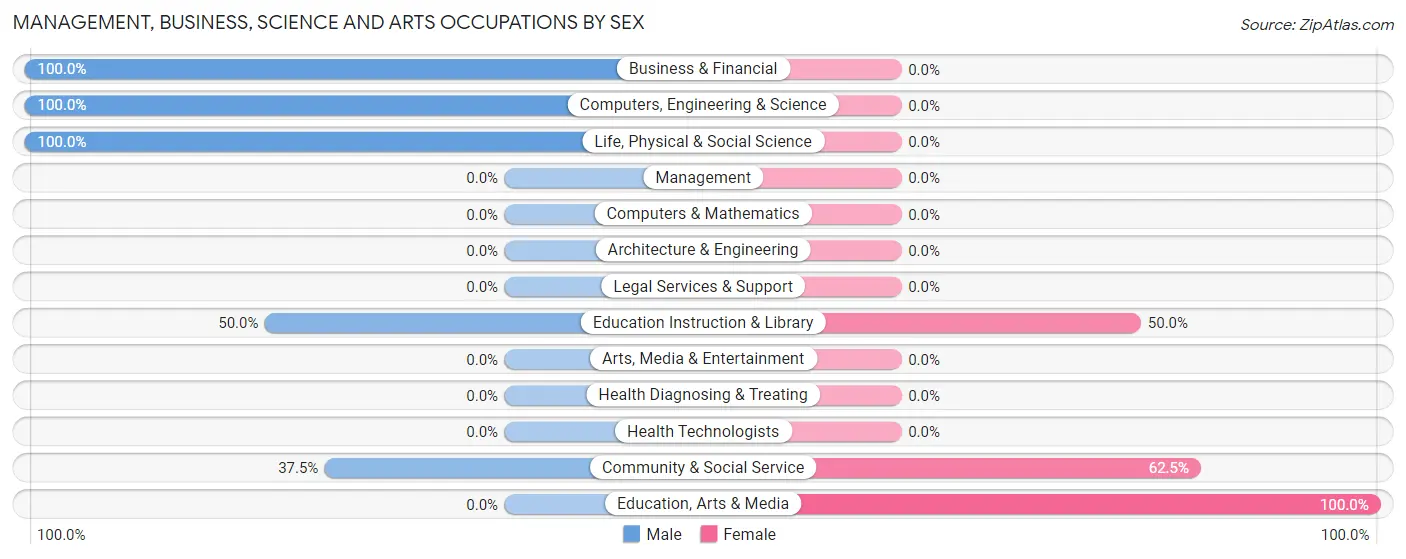 Management, Business, Science and Arts Occupations by Sex in Canal Lewisville