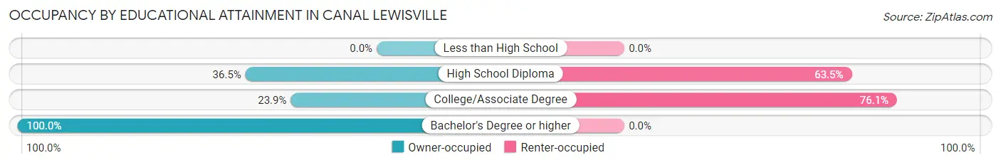 Occupancy by Educational Attainment in Canal Lewisville