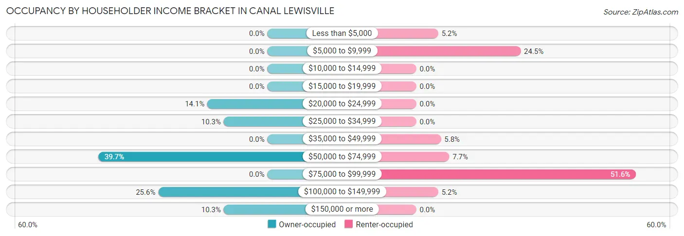 Occupancy by Householder Income Bracket in Canal Lewisville