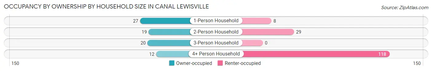 Occupancy by Ownership by Household Size in Canal Lewisville