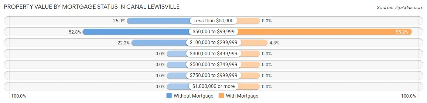 Property Value by Mortgage Status in Canal Lewisville