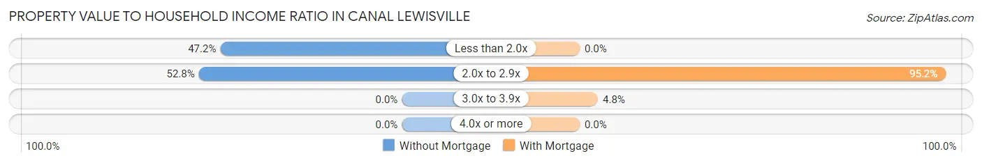 Property Value to Household Income Ratio in Canal Lewisville