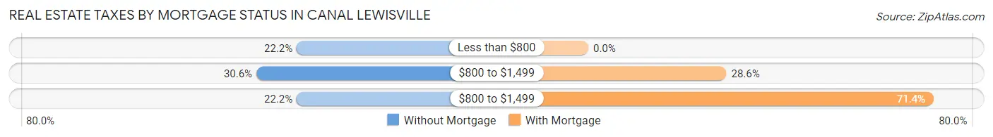 Real Estate Taxes by Mortgage Status in Canal Lewisville