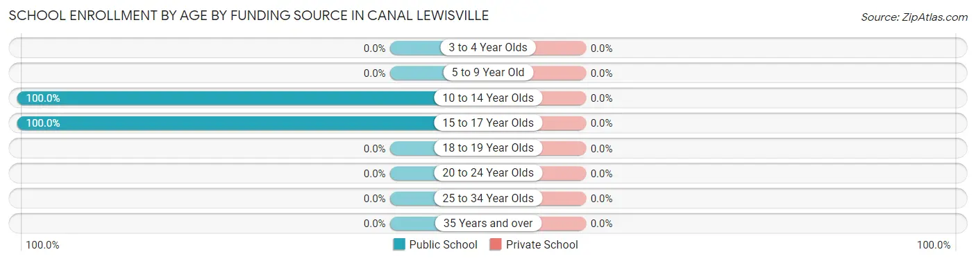 School Enrollment by Age by Funding Source in Canal Lewisville