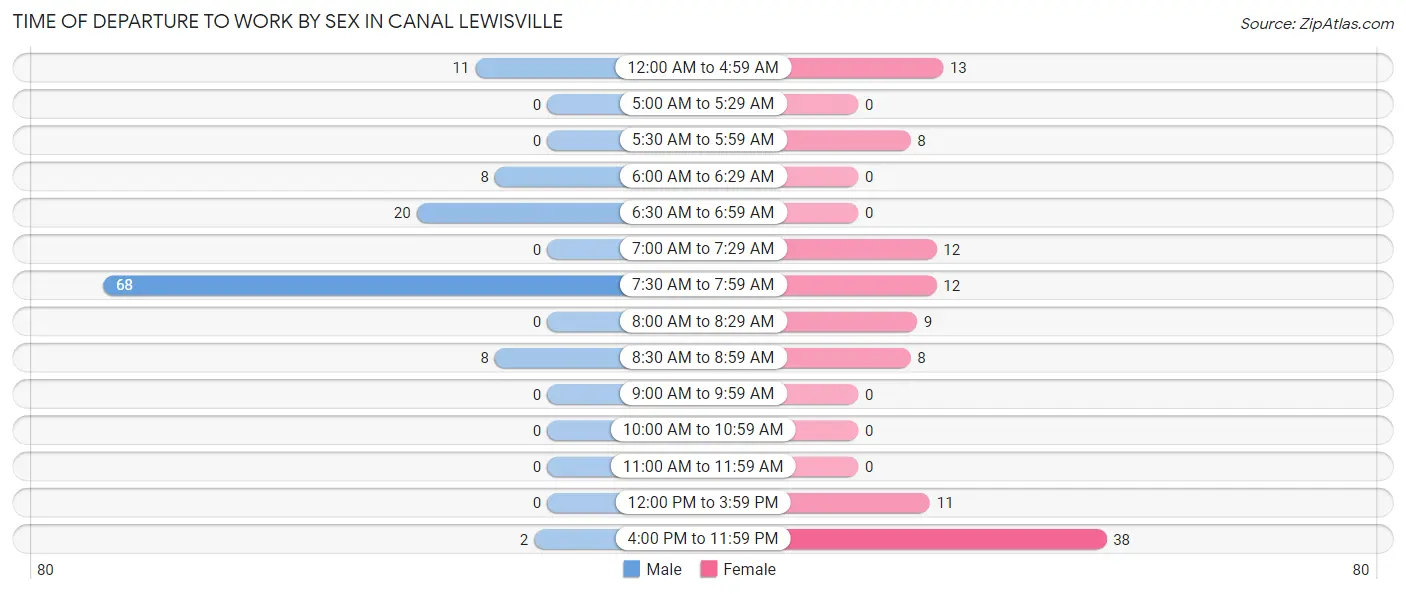 Time of Departure to Work by Sex in Canal Lewisville