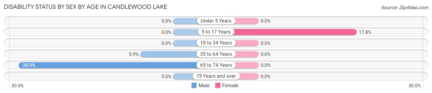 Disability Status by Sex by Age in Candlewood Lake