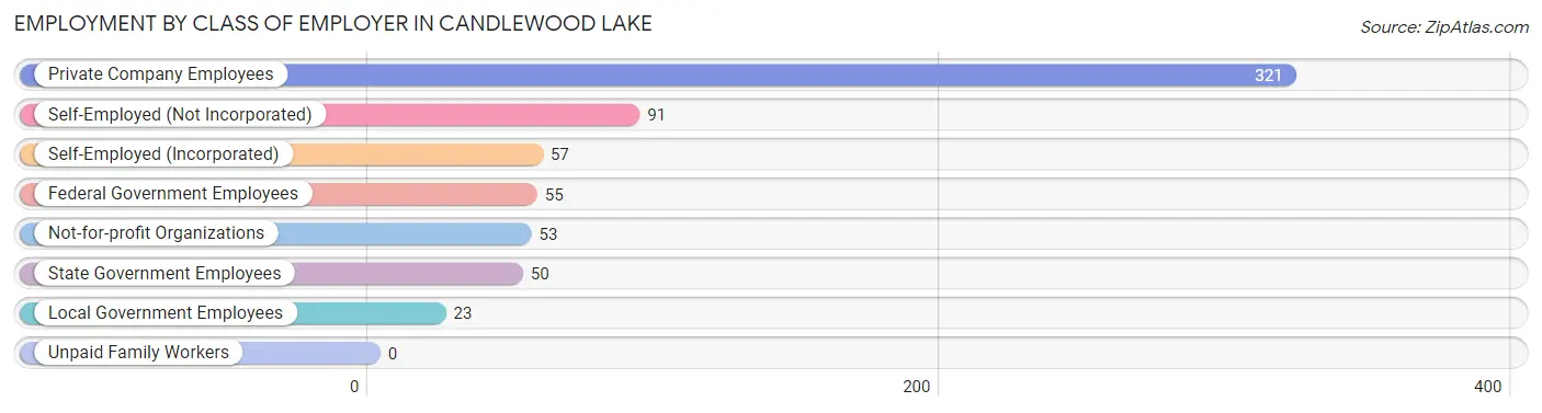 Employment by Class of Employer in Candlewood Lake