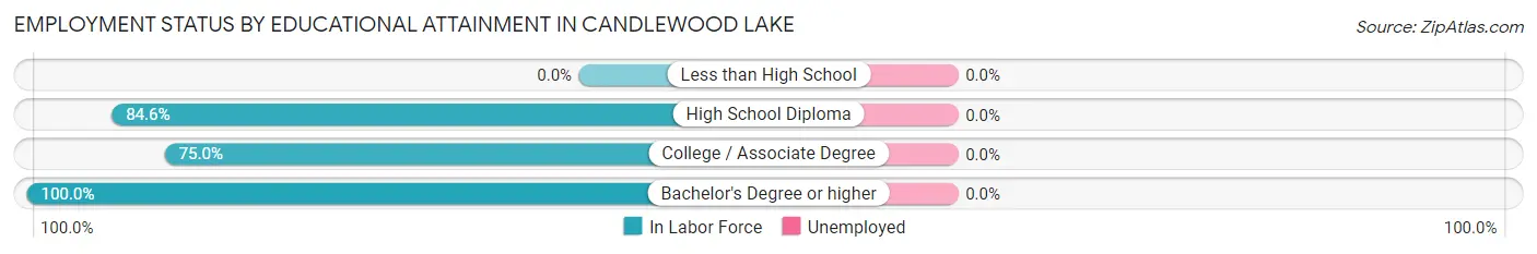 Employment Status by Educational Attainment in Candlewood Lake