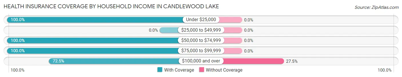 Health Insurance Coverage by Household Income in Candlewood Lake