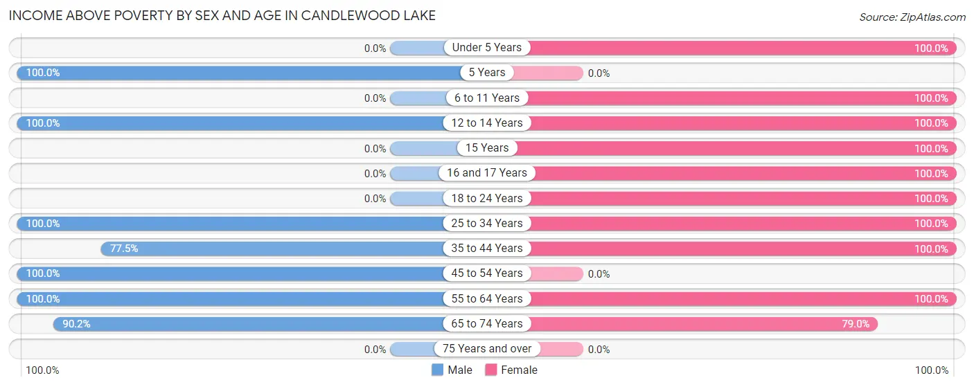 Income Above Poverty by Sex and Age in Candlewood Lake