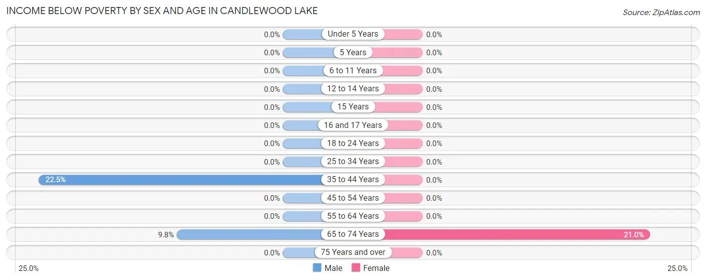 Income Below Poverty by Sex and Age in Candlewood Lake