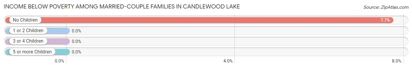 Income Below Poverty Among Married-Couple Families in Candlewood Lake