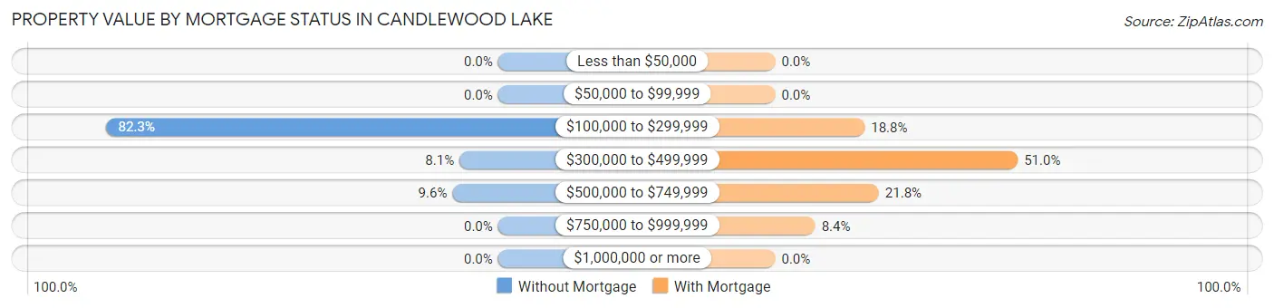 Property Value by Mortgage Status in Candlewood Lake