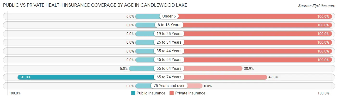 Public vs Private Health Insurance Coverage by Age in Candlewood Lake