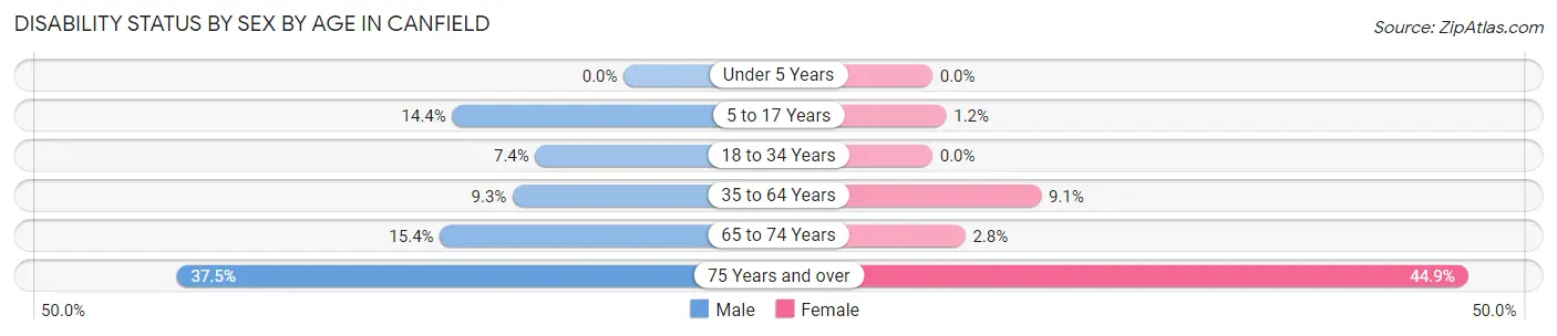 Disability Status by Sex by Age in Canfield