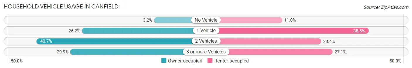 Household Vehicle Usage in Canfield