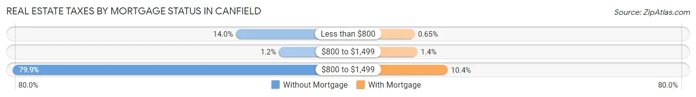 Real Estate Taxes by Mortgage Status in Canfield