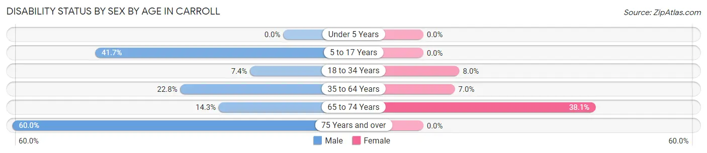 Disability Status by Sex by Age in Carroll