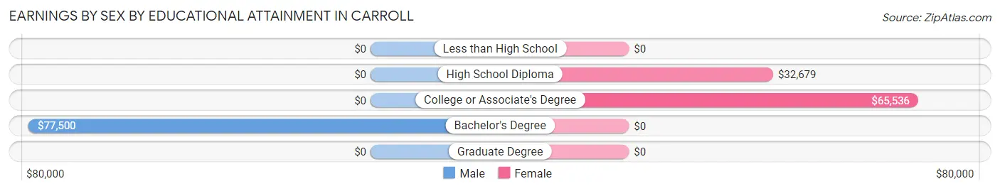 Earnings by Sex by Educational Attainment in Carroll